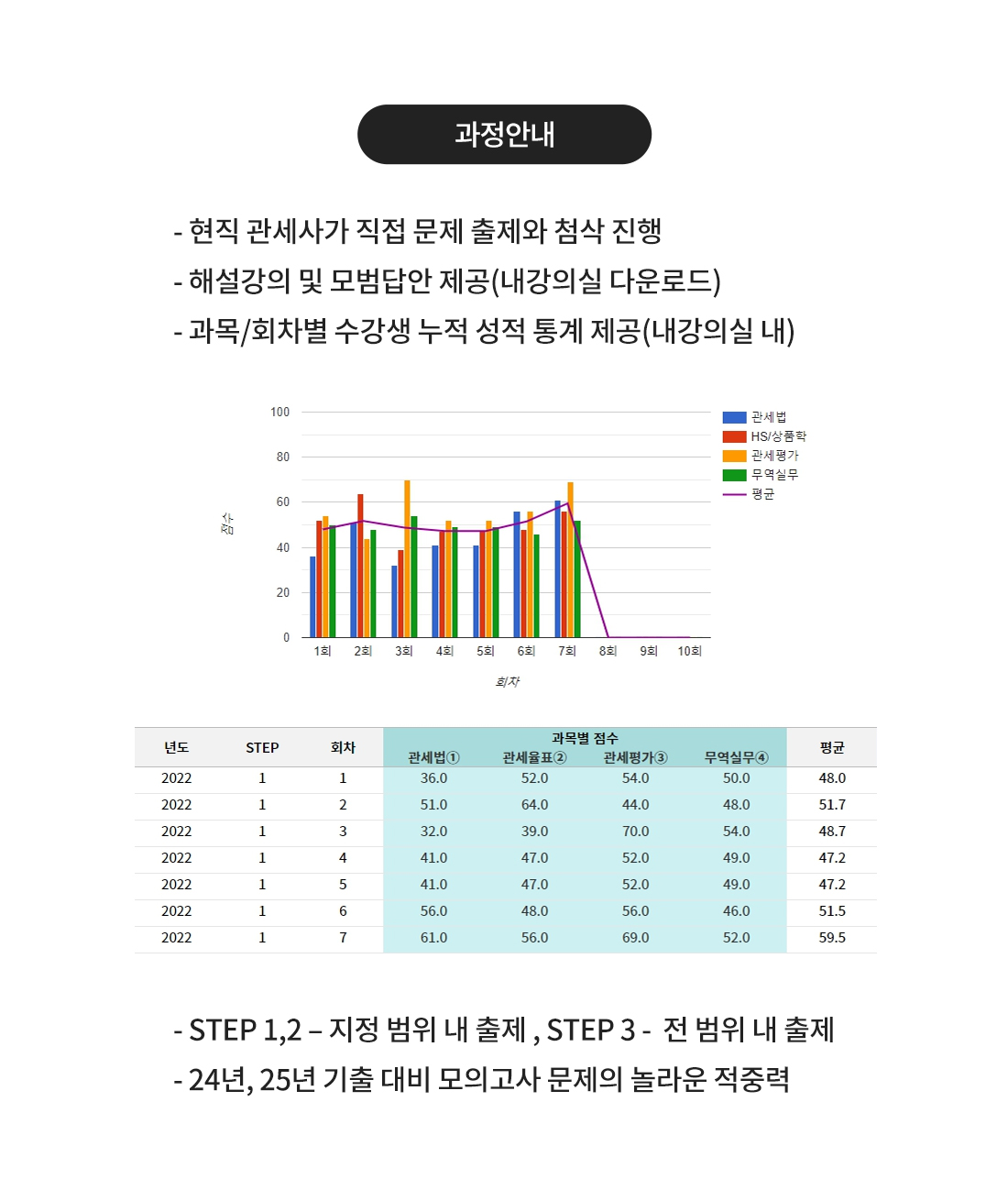 26년 관세사 2차 시험대비 실전 STEP별 모의고사