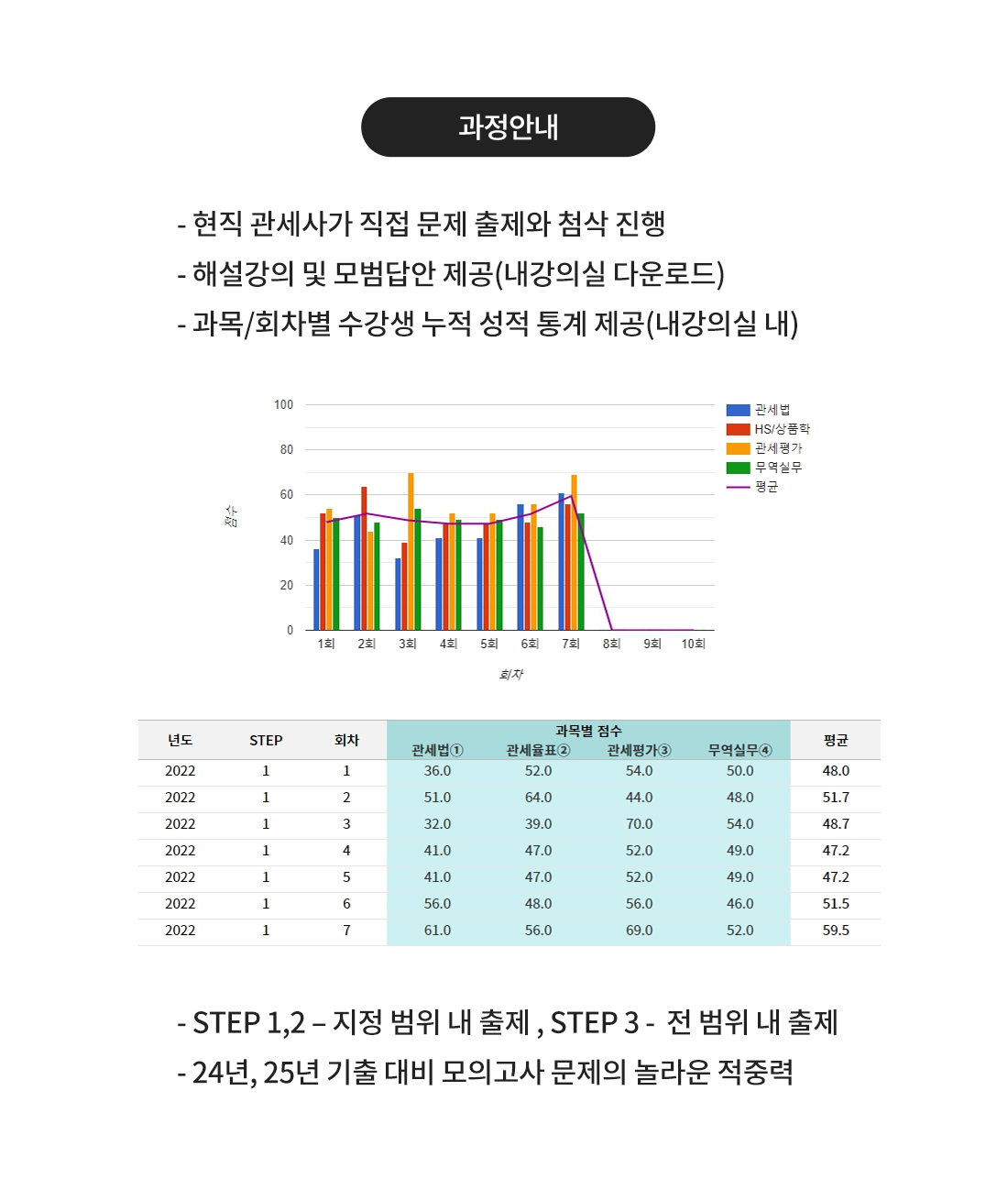 26년 관세사 2차 시험대비 실전 STEP별 모의고사